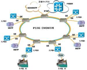 网络通信设计